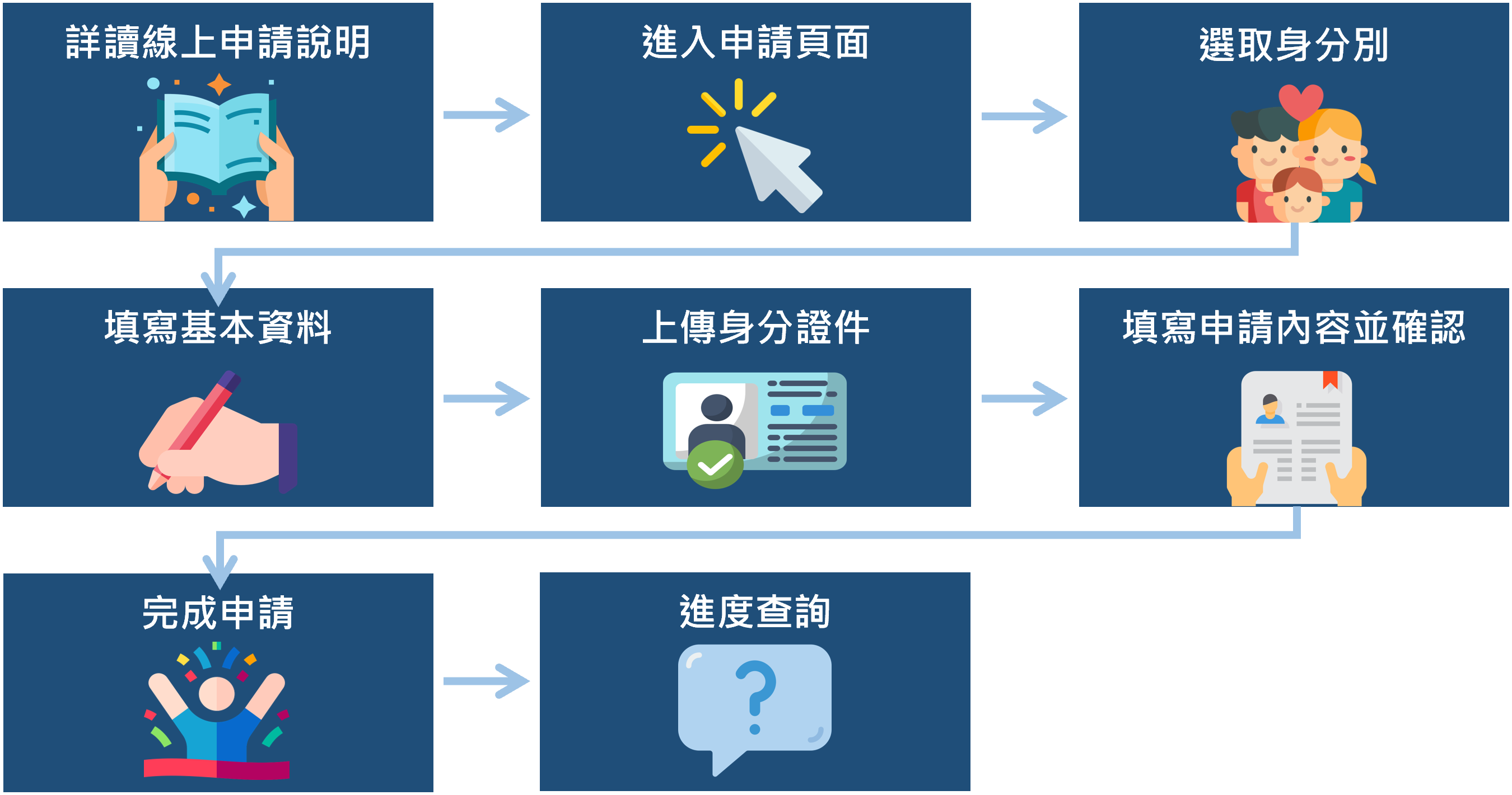 線上申請病歷SOP