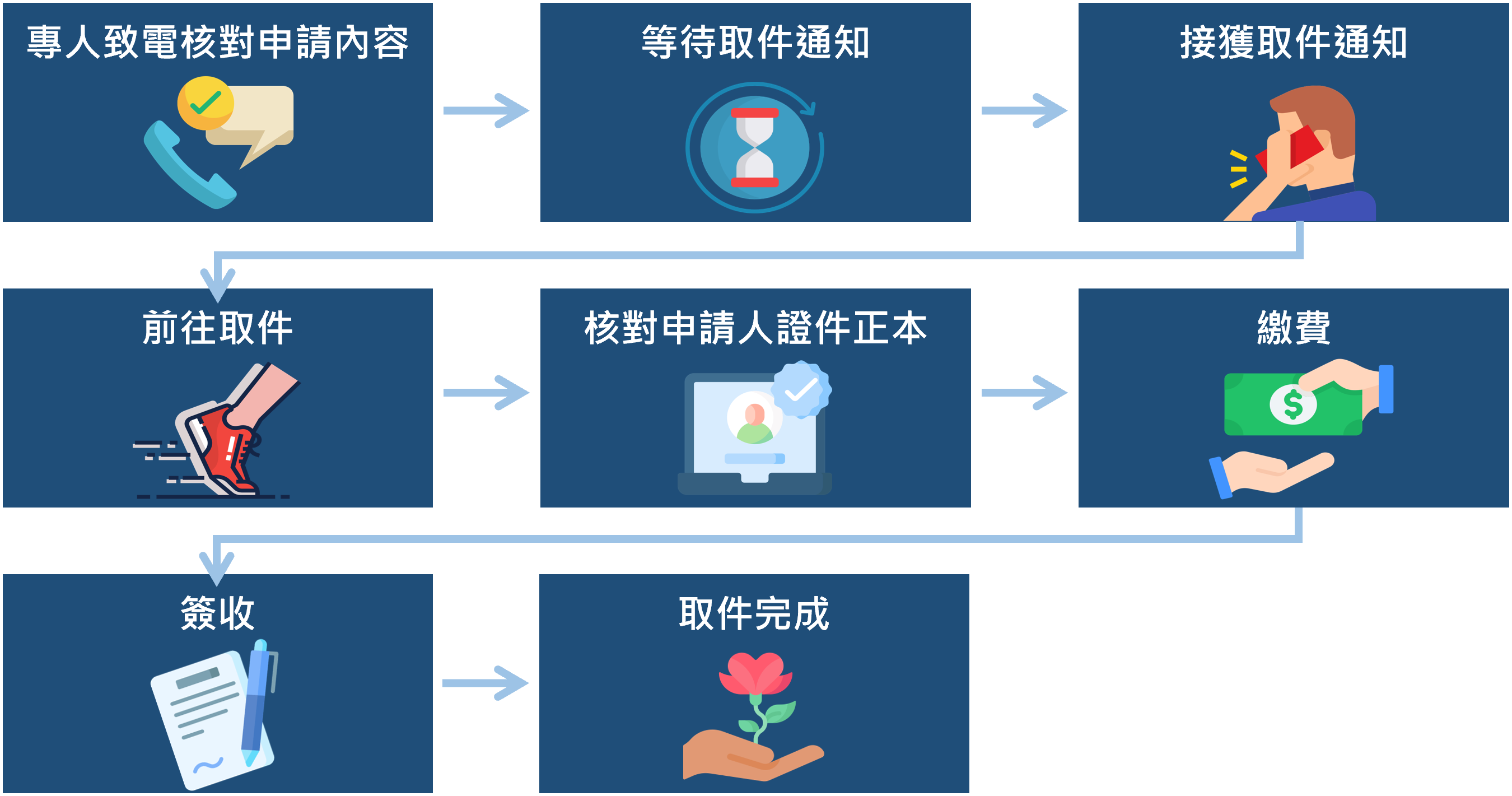 領取病歷複製本SOP